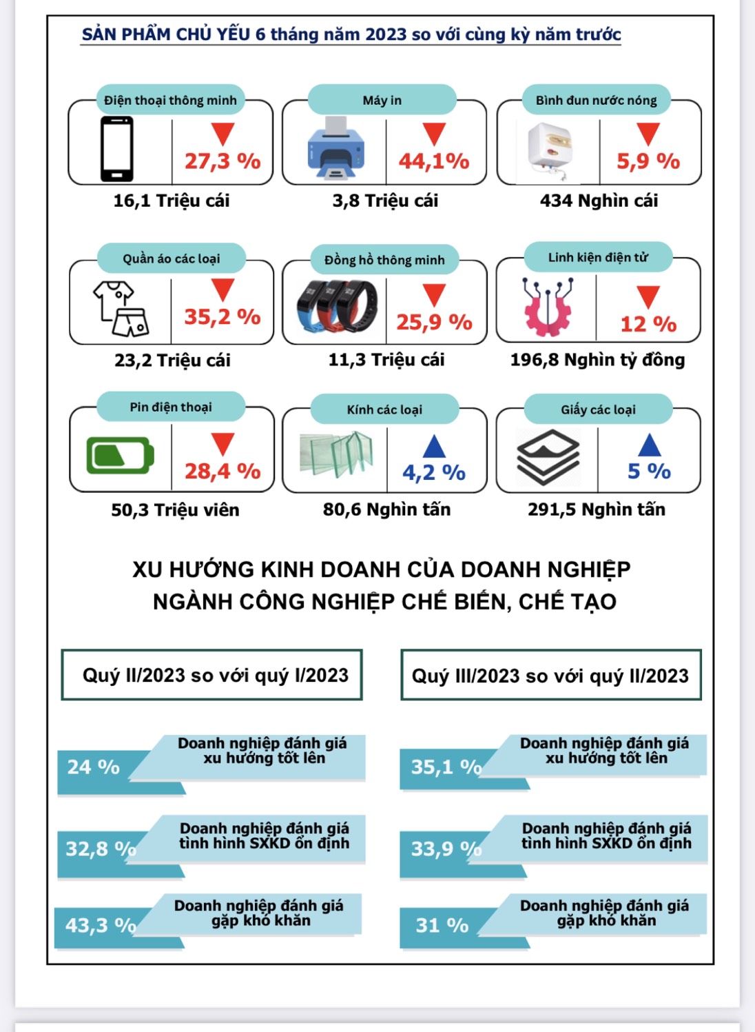 Vì sao tỉnh Bắc Ninh đứng &quot;đội sổ&quot; về trăng trưởng GRDP 6 tháng đầu năm: Đến nông nghiệp cũng âm 6,83% - Ảnh 2.