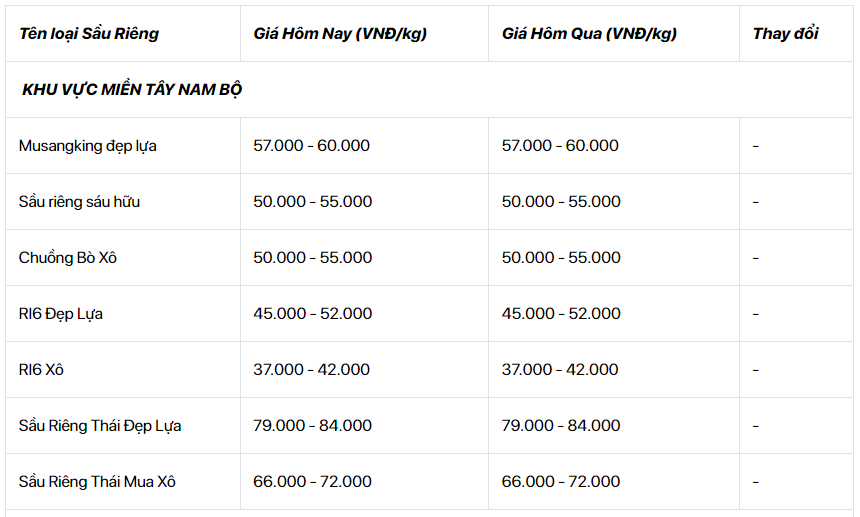 Giá sầu riêng 21/7: Giá sầu riêng tăng cao, nhà vườn hứa hẹn thu nhập kỷ lục - Ảnh 2.