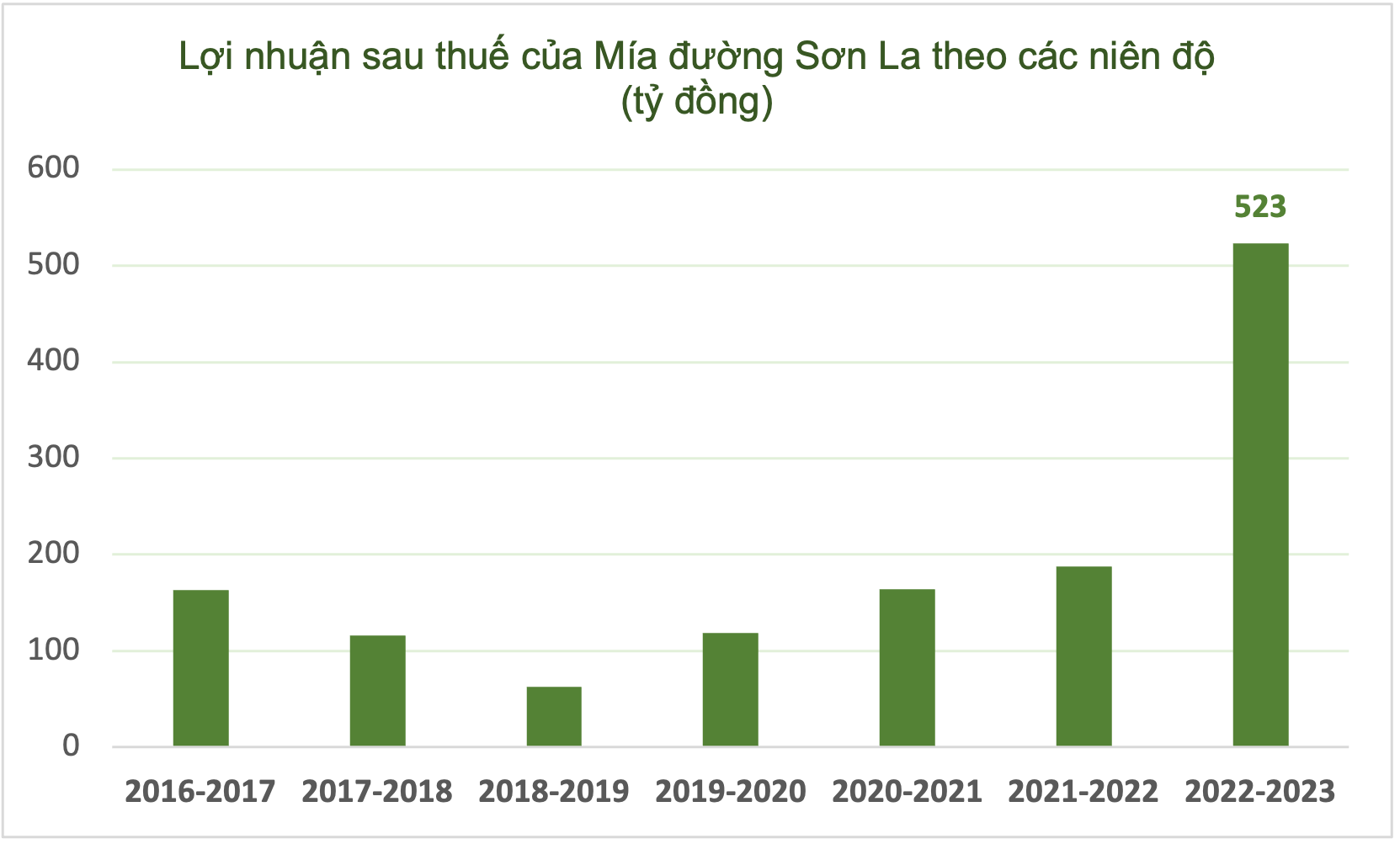 Một doanh nghiệp mía đường báo lãi quý cao kỷ lục, EPS cả niên độ đạt 53.423 đồng - Ảnh 1.