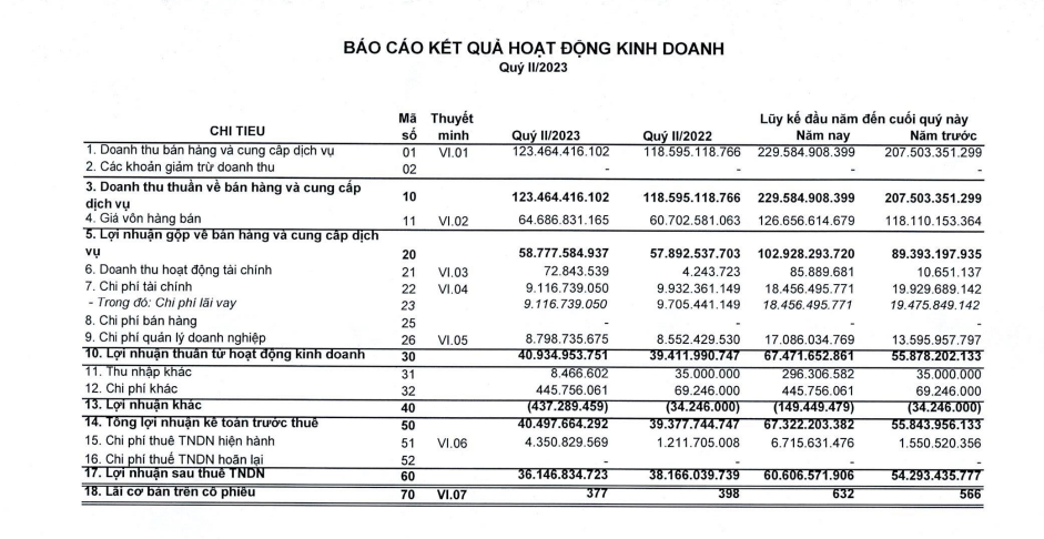 Bệnh viện Quốc tế Thái Nguyên (TNH): Vốn chủ và quy mô tài sản đồng loạt tăng mạnh trong 6 tháng - Ảnh 1.