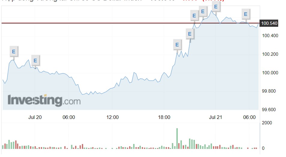 Tỷ giá USD hôm nay 21/7: Đồng bạc xanh tăng sau dữ liệu của Bộ lao động - Ảnh 1.