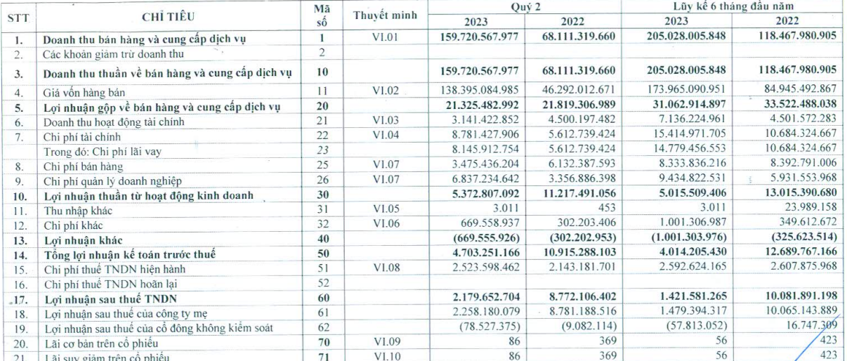 Vì đâu doanh thu tăng vọt, Khang Minh Group báo lãi quý II giảm tới 75%, còn vỏn vẹn 2,3 tỷ đồng? - Ảnh 1.