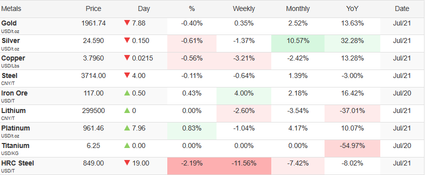 Giá vàng hôm nay 23/7: Vàng kỳ vọng chinh phục mức 2.000 USD/ounce sau cuộc họp của Fed - Ảnh 2.