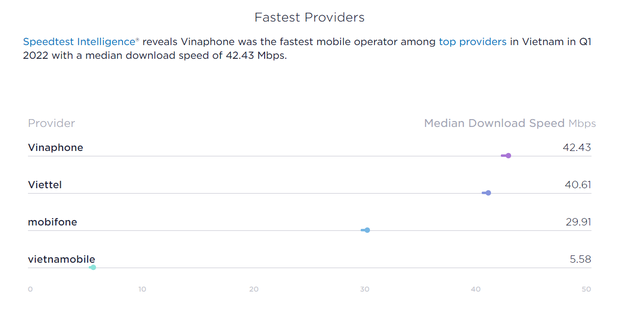 Nhà mạng nào có tốc độ internet nhanh nhất Việt Nam?

 - Ảnh 2.
