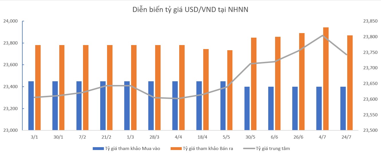 Tỷ giá USD hôm nay 24/7: Đồng USD &quot;nín thở&quot; trước cuộc họp của Fed - Ảnh 2.