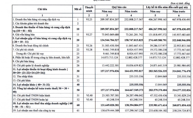 Thủy điện Thác Mơ (TMP): Lãi 6 tháng đạt 236 tỷ đồng, giảm 9,5% so với cùng kỳ - Ảnh 1.