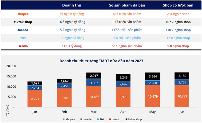 Bất chấp việc &quot;sinh sau đẻ muộn&quot; TikTok Shop đã vượt qua Lazada để vươn lên top 2 trên sàn TMĐT Việt Nam - Ảnh 2.