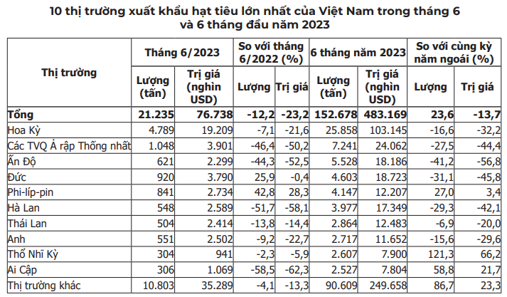 Xuất khẩu 'vàng đen' của Việt Nam đang giảm mạnh, khuyến cáo &quot;nóng&quot; với doanh nghiệp - Ảnh 3.  Xuất khẩu &#8216;vàng đen&#8217; của Việt Nam đang giảm mạnh, khuyến cáo &#8220;nóng&#8221; với doanh nghiệp gia tieu 1690273803031984409396