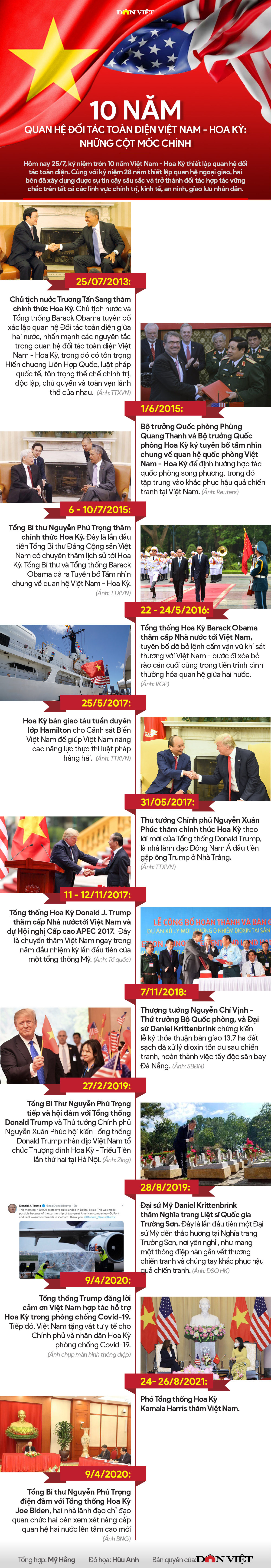 10 năm quan hệ đối tác toàn diện Việt Nam - Hoa Kỳ: Sức bật đáng kinh ngạc - Ảnh 1.