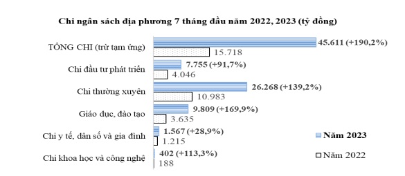 Kinh tế TP.HCM 7 tháng đầu năm tăng trưởng ổn định, doanh thu du lịch tăng 82,6% so với cùng kỳ - Ảnh 4.