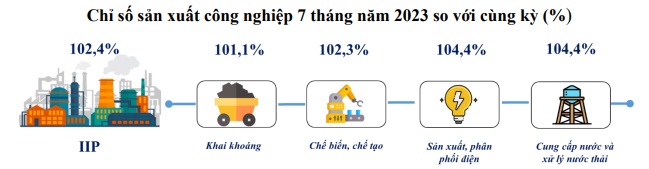 Kinh tế TP.HCM 7 tháng đầu năm tăng trưởng ổn định, doanh thu du lịch tăng 82,6% so với cùng kỳ - Ảnh 2.