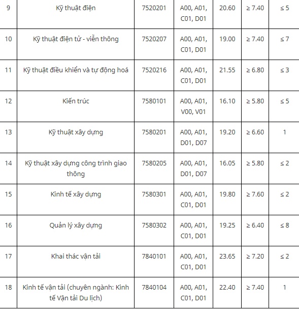 Điểm chuẩn Đại học Giao thông vận tải: Ngành hot nào nhiều năm dẫn đầu, điểm chuẩn luôn cao? - Ảnh 8.