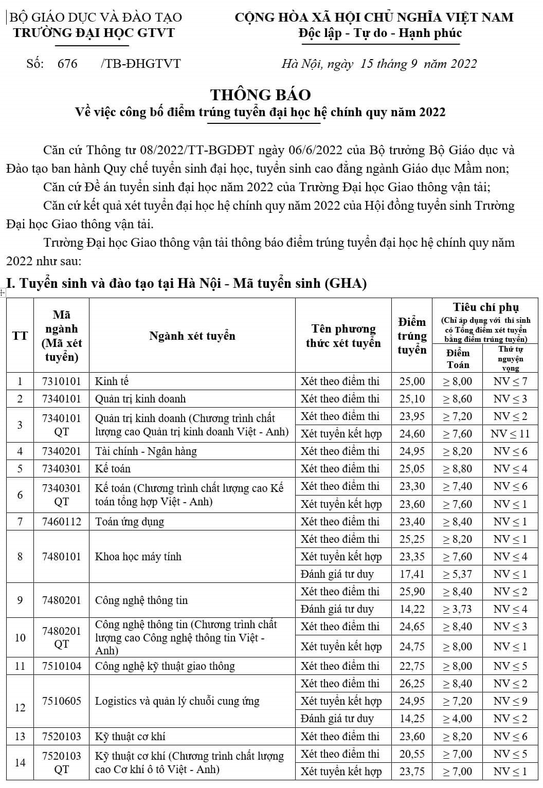 Điểm chuẩn Đại học Giao thông vận tải: Ngành hot nào nhiều năm dẫn đầu, điểm chuẩn luôn cao? - Ảnh 14.