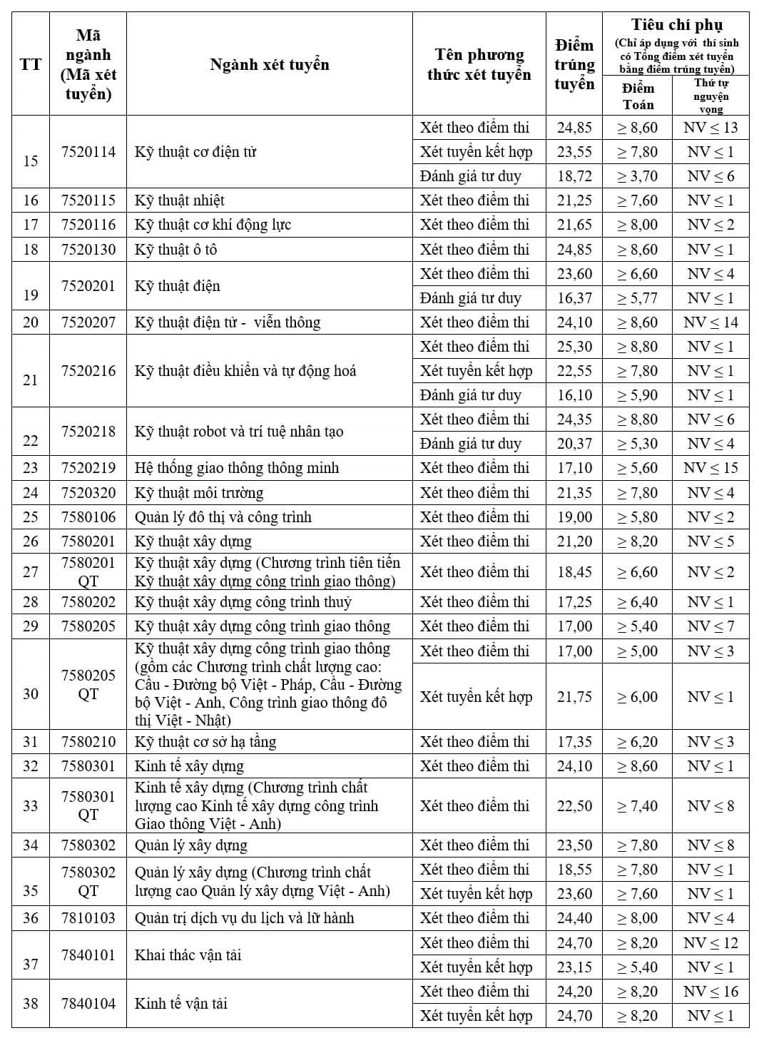 Điểm chuẩn Đại học Giao thông vận tải: Ngành hot nào nhiều năm dẫn đầu, điểm chuẩn luôn cao? - Ảnh 15.