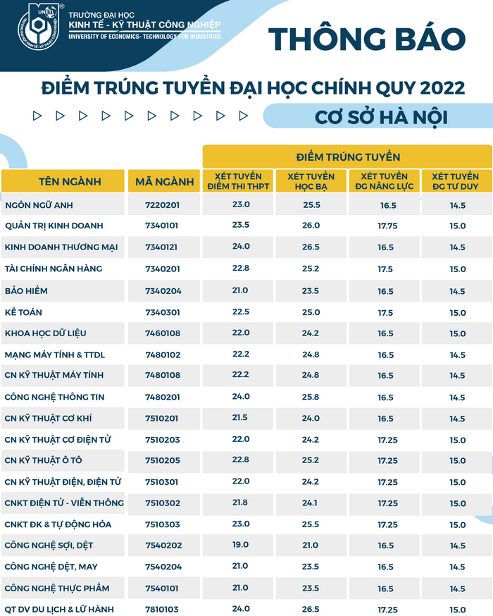 Mức điểm dao động theo từng ngành và phương thức xét tuyển