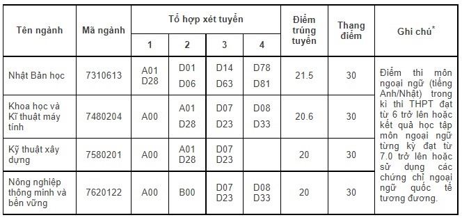 Có một nhóm ngành thí sinh ít biết đến: Được săn đón khi chưa ra trường, đi làm với lương cao  - Ảnh 3.