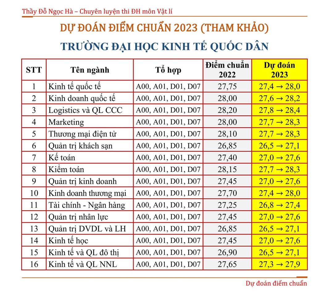 Điểm Chuẩn Dự Kiến Theo Tổ Hợp Môn Xét Tuyển