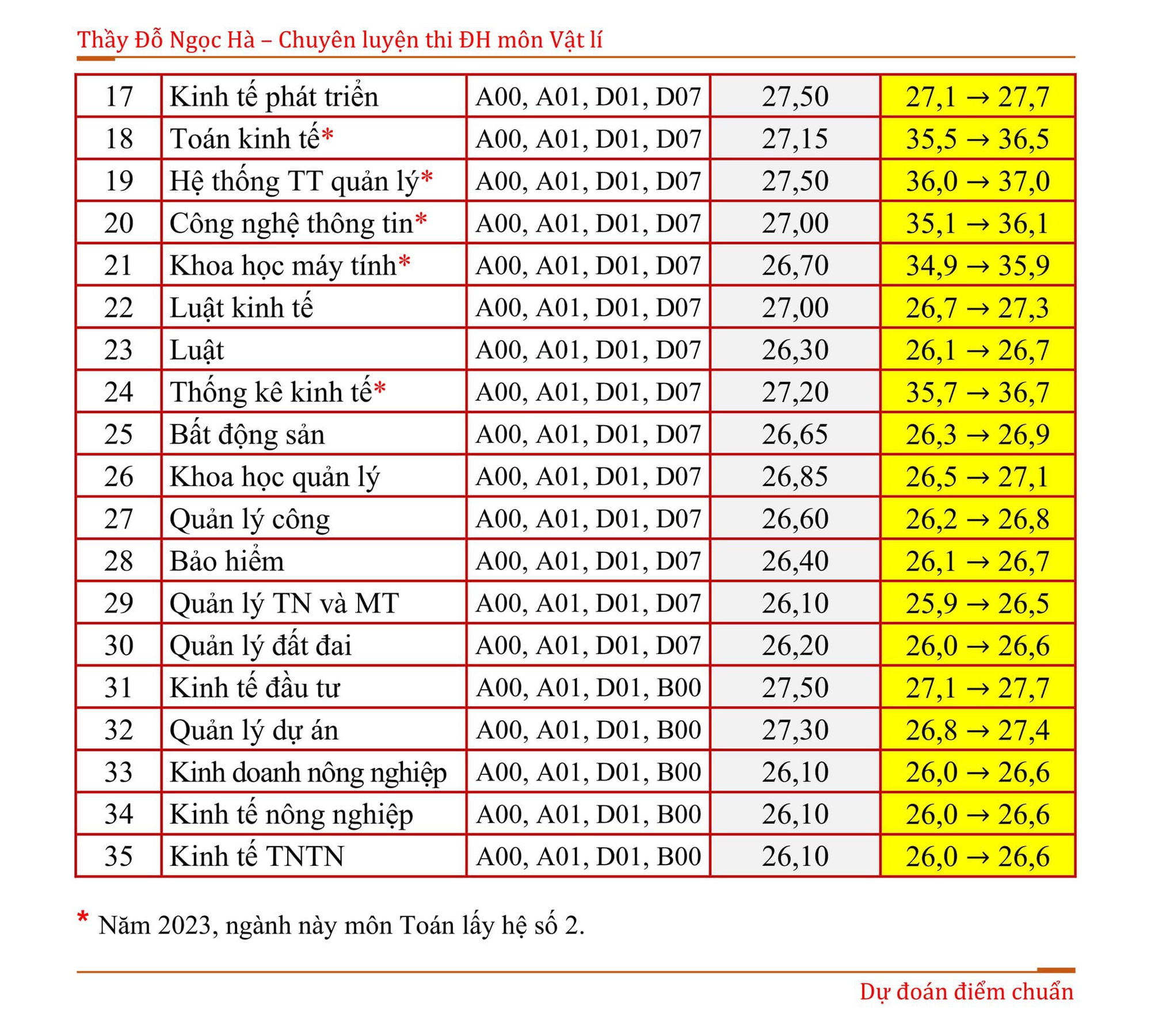 Các trường dự kiến điểm chuẩn đại học năm 2023: Căn cứ để thí sinh so điểm - Ảnh 4.