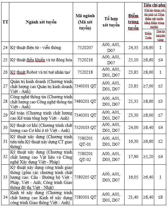 Điểm chuẩn Đại học Giao thông vận tải: Ngành hot nào nhiều năm dẫn đầu, điểm chuẩn luôn cao? - Ảnh 11.