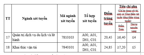 Điểm chuẩn Đại học Giao thông vận tải: Ngành hot nào nhiều năm dẫn đầu, điểm chuẩn luôn cao? - Ảnh 13.