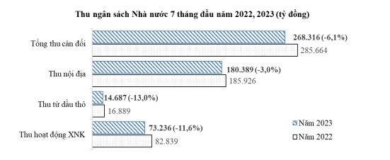 Kinh tế TP.HCM 7 tháng đầu năm tăng trưởng ổn định, doanh thu du lịch tăng 82,6% so với cùng kỳ - Ảnh 3.