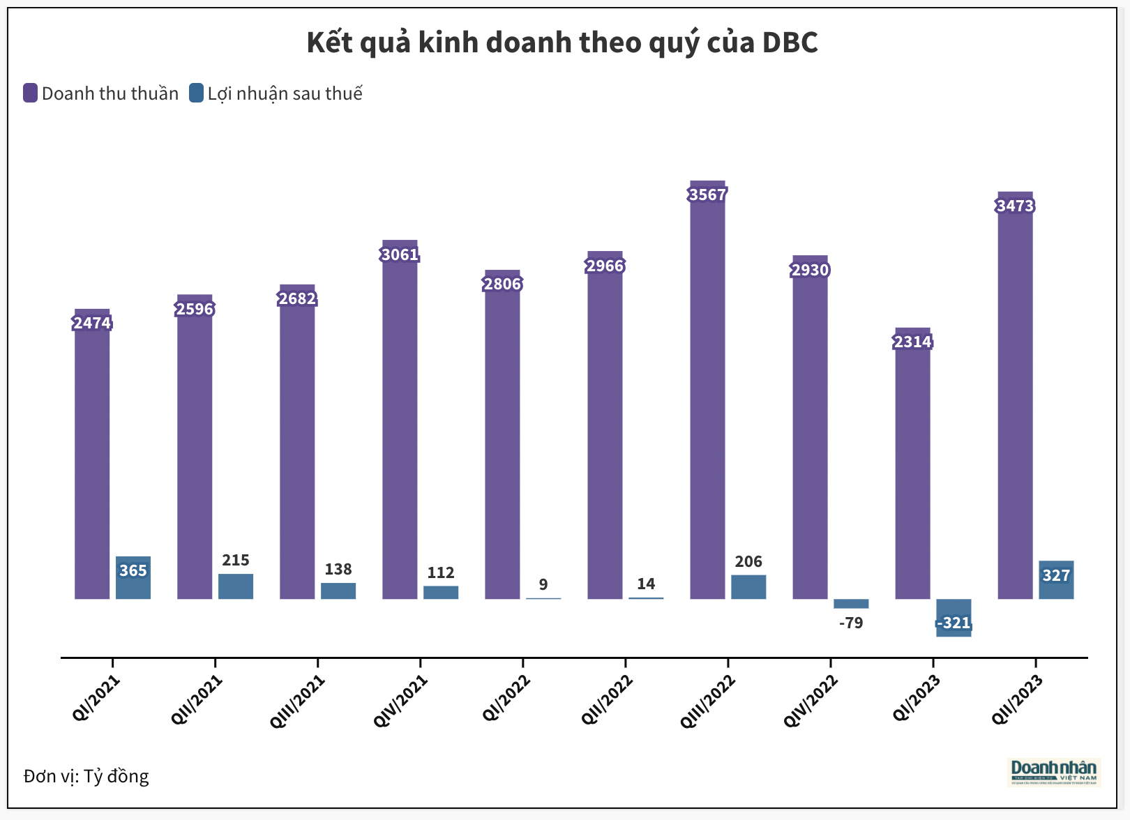 Giá heo tăng giúp Dabaco (DBC) thu lãi ròng quý II gấp 23 lần cùng kỳ - Ảnh 1.
