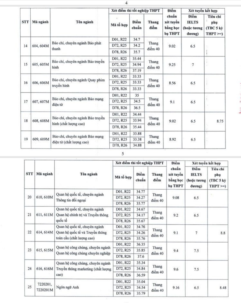 Có một ngành gây &quot;choáng&quot; 29,9 điểm sinh viên vẫn đổ xô đăng ký, dự đoán điểm chuẩn năm nay - Ảnh 8.