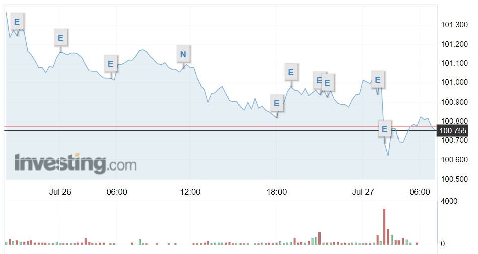 Tỷ giá USD hôm nay 27/7: Đồng bạc xanh giảm ngay sau khi Fed tăng lãi suất - Ảnh 1.