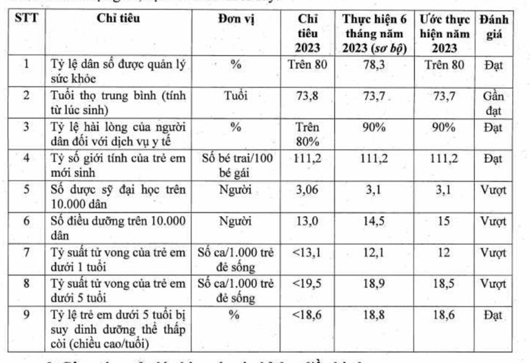 Ngành Y tế vượt, đạt nhiều chỉ tiêu về chăm sóc sức khoẻ... người dân hài lòng tăng lên 90% - Ảnh 1.