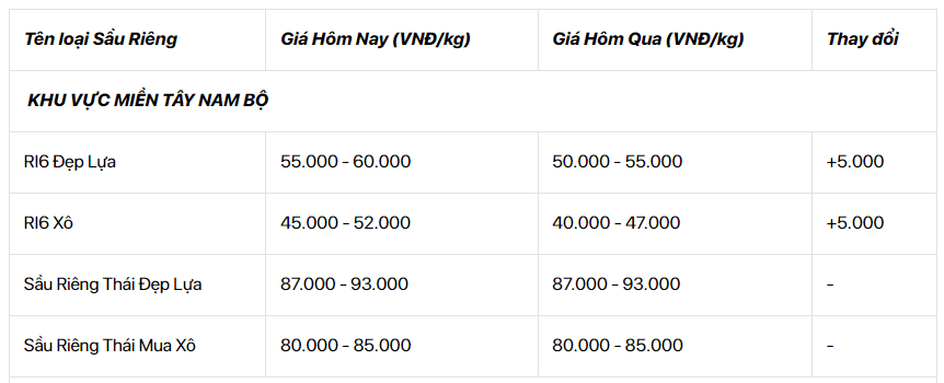 Giá sầu riêng 28/7: Giá sầu riêng Ri6 tiếp tục tăng &quot;nóng&quot; - Ảnh 2.