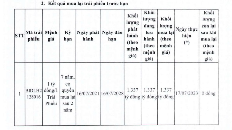 &quot;Ông lớn&quot; BIDV chi hơn 1.500 tỷ đồng mua lại 3 mã trái phiếu trước hạn - Ảnh 3.