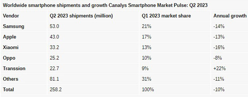 Doanh số smartphone thế giới giảm 10% trong quý II, Samsung vẫn dẫn đầu - Ảnh 2.