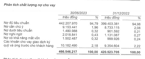 Tỷ lệ nợ xấu của Techcombank tăng tới 1,07% trong 6 tháng đầu năm - Ảnh 3.