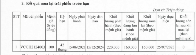 Vinaconex (VCG) chi 380 tỷ đồng mua trọn 2 lô trái phiếu trước hạn - Ảnh 2.