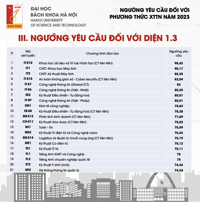 Top 10 trường có ngành Công nghệ thông tin ở Hà Nội: Điểm sàn và điểm chuẩn 2023 - Ảnh 4.