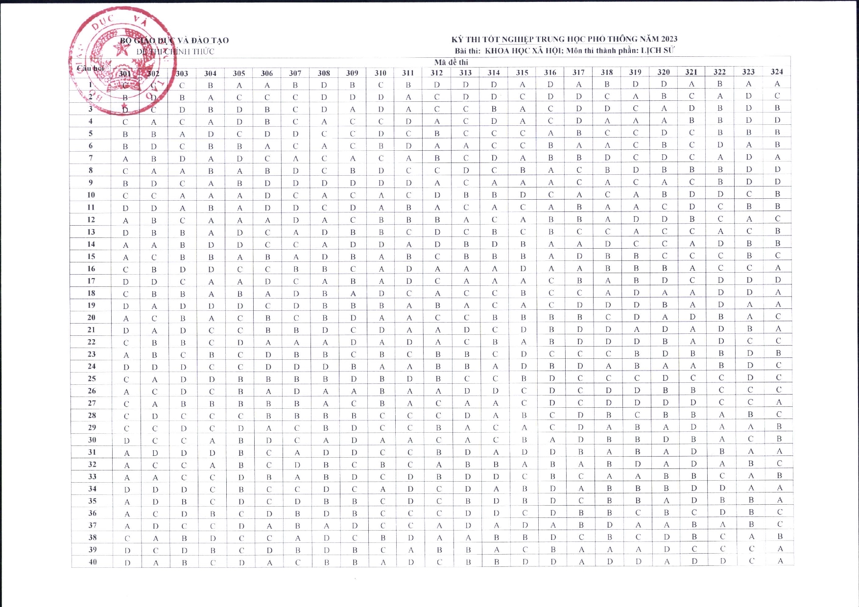 Đáp án chính thức môn Lịch sử, Địa lý, Giáo dục công dân tốt nghiệp THPT 2023 của Bộ GDĐT theo mã đề  - Ảnh 1.