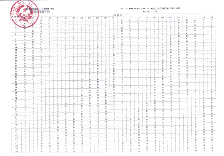 Đáp án chính thức môn Toán tốt nghiệp THPT năm 2023 của Bộ GDĐT các mã đề - Ảnh 1.