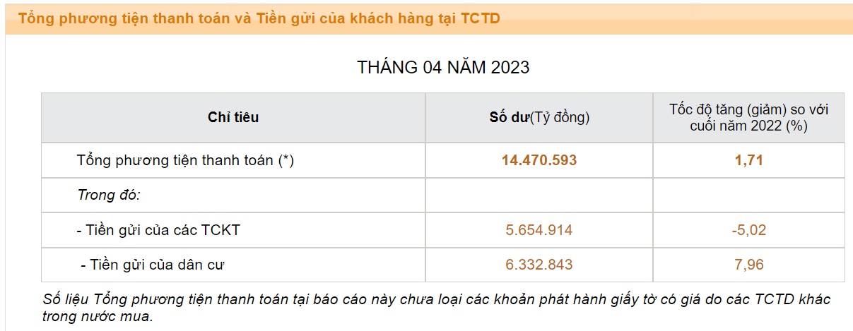 300.000 tỷ đồng tiền gửi doanh nghiệp bị rút khỏi ngân hàng - Ảnh 3.