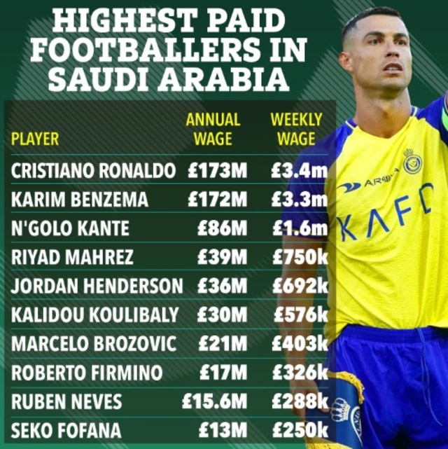 Top 10 cầu thủ nhận lương cao nhất giải VĐQG Saudi Arabia: Ronaldo số 1! - Ảnh 4.