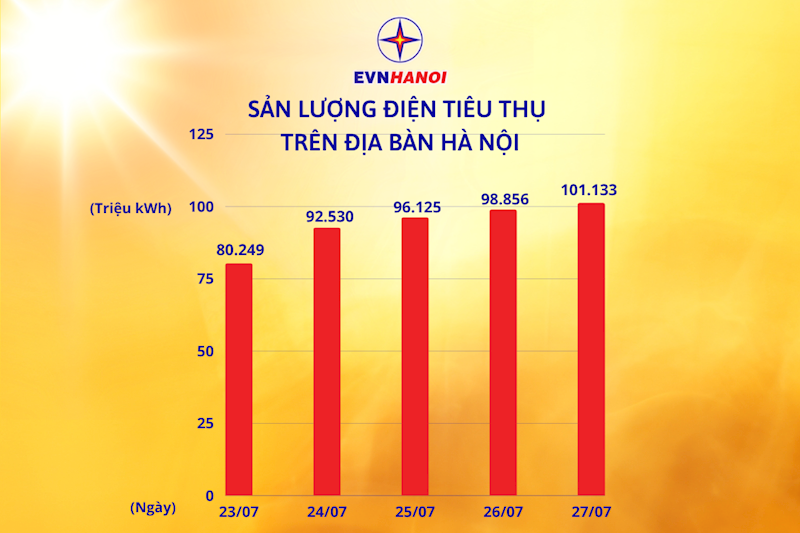 Nắng nóng đỉnh điểm, Hà Nội tiêu thụ &quot;khủng&quot; hơn 100 triệu kWh điện, EVN đưa hàng loạt khuyến cáo khẩn - Ảnh 1.