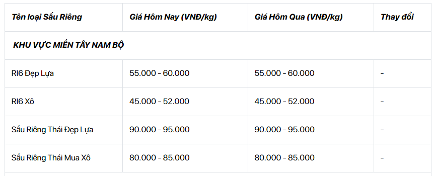 Giá sầu riêng 31/7: Giá sầu riêng đi ngang, &quot;bí kíp&quot; chống sượng quả sầu riêng - Ảnh 2.