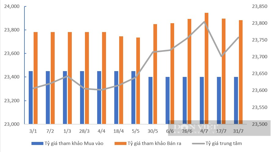 Tỷ giá USD hôm nay 31/7: Đồng USD trong nước &quot;đua&quot; tăng - Ảnh 2.