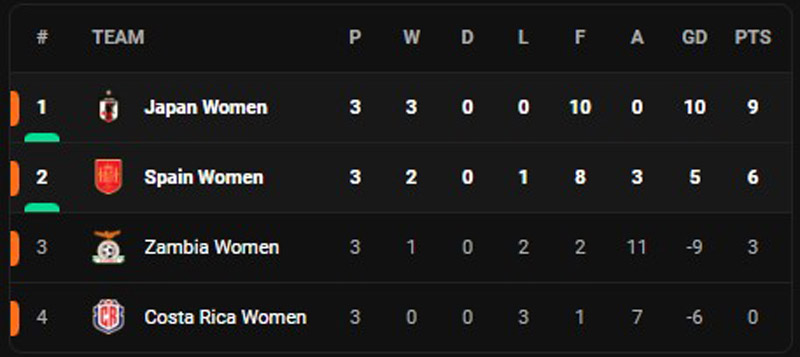 Kết quả World Cup nữ 2023: ĐT nữ Nhật Bản đại thắng ĐT nữ Tây Ban Nha - Ảnh 4.