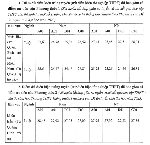 Các trường hot có ngành Luật ở Hà Nội: Điểm chuẩn 2023 xét tuyển sớm &quot;không phải dạng vừa&quot; - Ảnh 4.