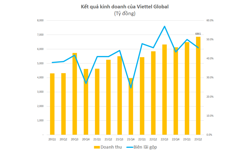 Viettel Global (VGI): Doanh thu hợp nhất quý II cao kỷ lục, đạt gần 6.900 tỷ đồng - Ảnh 1.
