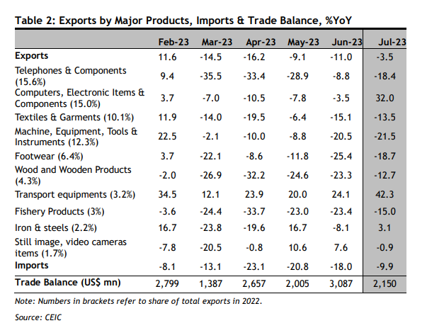 Triển vọng xuất khẩu sáng sủa, Maybank duy trì dự báo GDP Việt Nam tăng trưởng 4% - Ảnh 1.