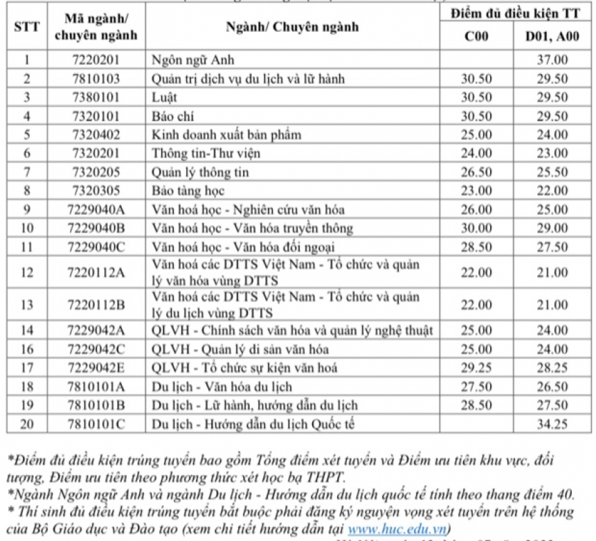 Điểm chuẩn học bạ Đại học Văn hóa 2023: Bất ngờ giảm ở nhiều ngành - Ảnh 3.