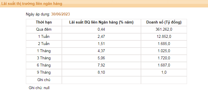 NHNN chào thầu nhưng &quot;ế&quot;, lãi suất vay mượn giữa các ngân hàng thấp nhất 2 năm - Ảnh 1.