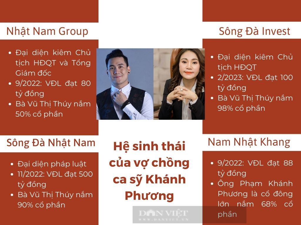 &quot;Soi&quot; dòng tiền đầu tư và hệ sinh thái của vợ chồng ca sĩ Khánh Phương - Ảnh 3.