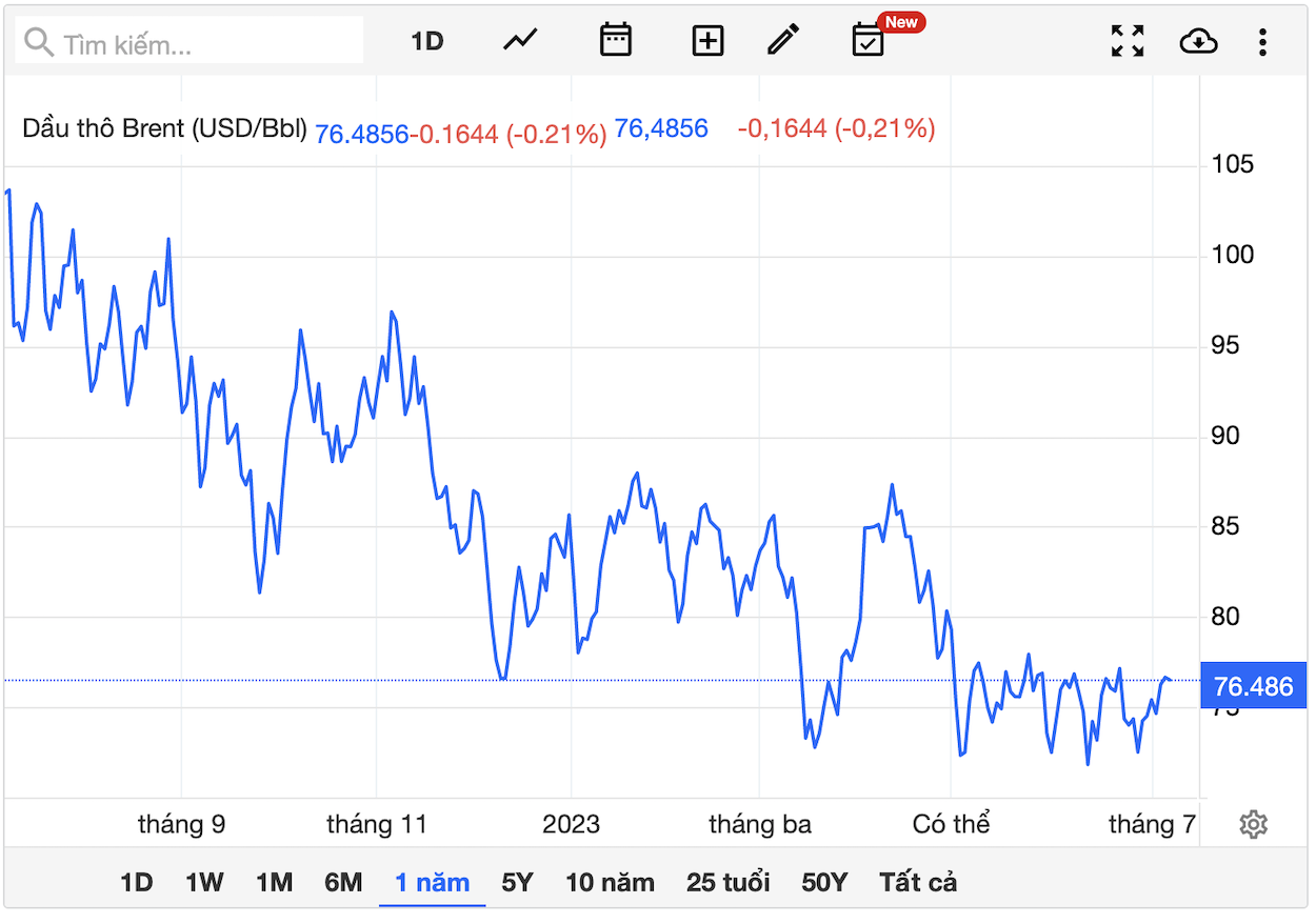 Giá dầu hôm nay 7/7: Tăng đạt đỉnh rồi đột ngột giảm - Ảnh 1.